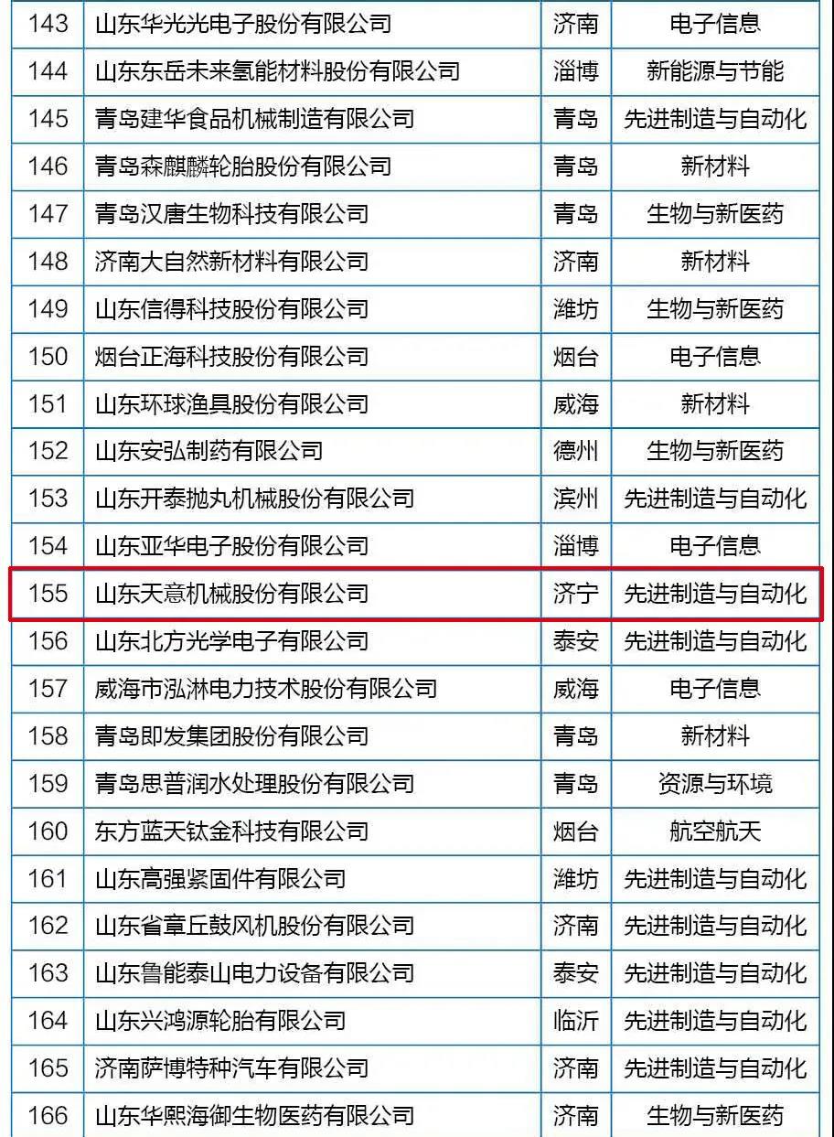 喜訊丨天意機(jī)械從全省高新技術(shù)企業(yè)群體中脫穎而出，躋身科技領(lǐng)軍企業(yè)行列